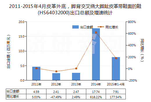 2011-2015年4月皮革外底，腳背交叉繞大腳趾皮革帶鞋面的鞋(HS64032000)出口總額及增速統(tǒng)計